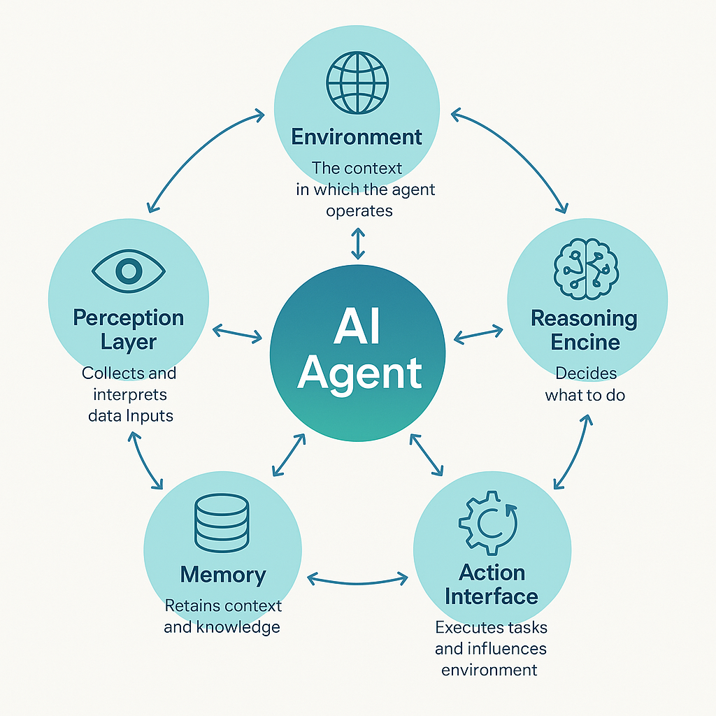 The 5 key components of an AI Agent diagram
